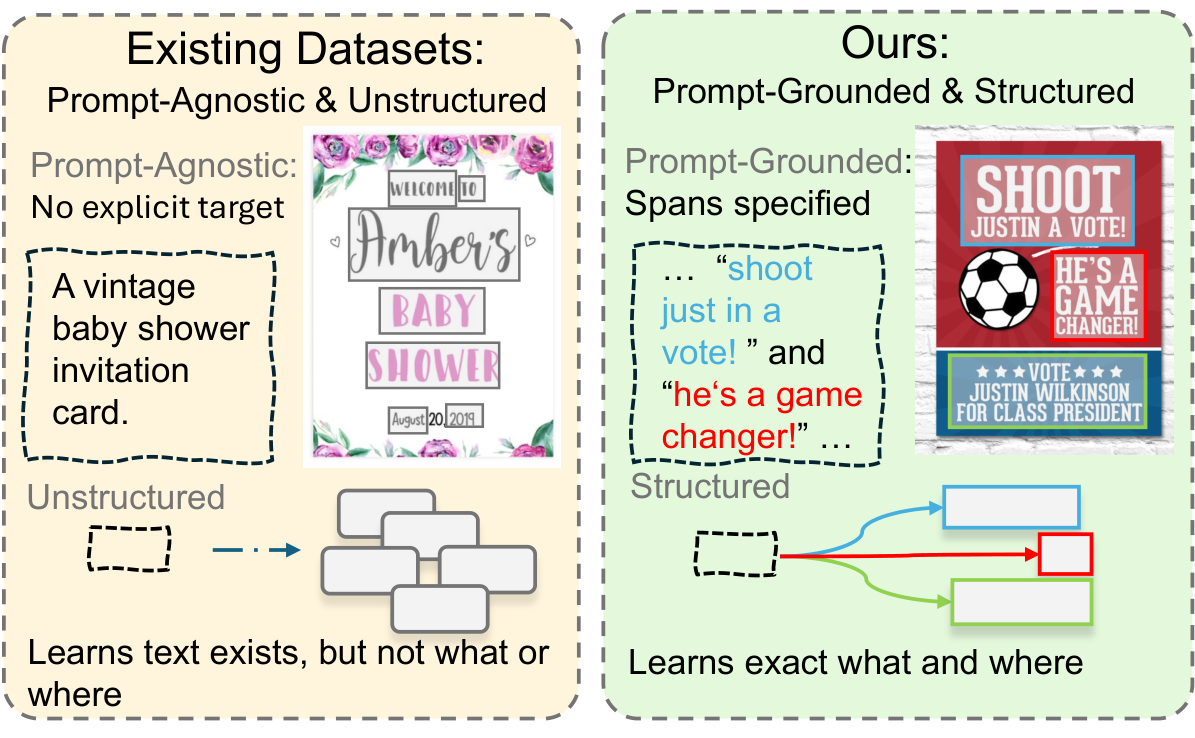 TextGround4M vs existing datasets